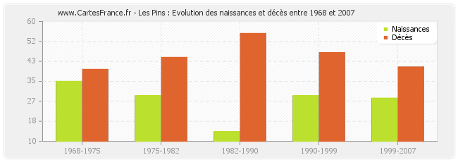 Les Pins : Evolution des naissances et décès entre 1968 et 2007